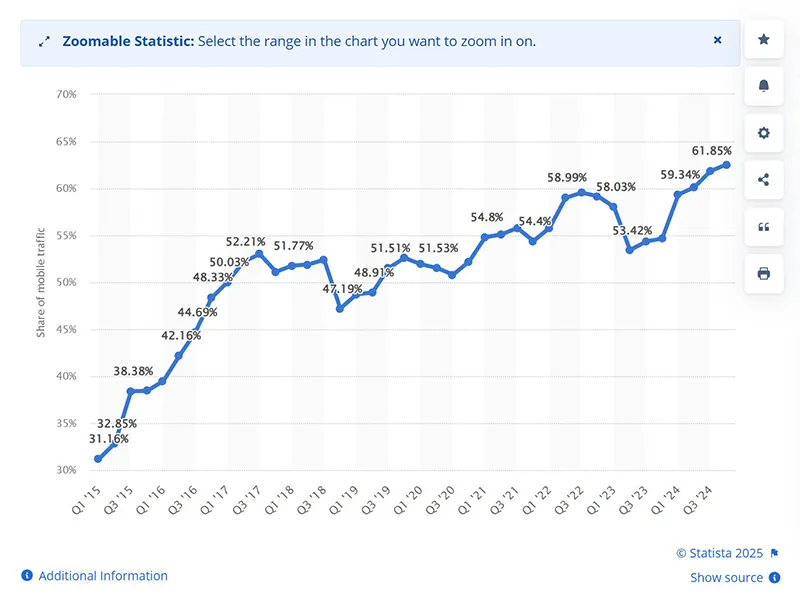 Gráfico ilustrando que mais de 50% do tráfego mundial da web é gerado por dispositivos móveis, destacando a importância de um design responsivo.