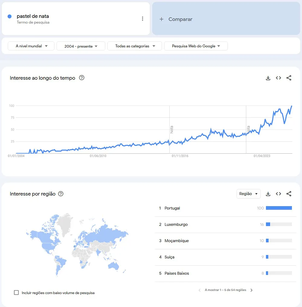 Tendência global de pesquisas por pastel de nata, com Portugal a liderar o interesse.
