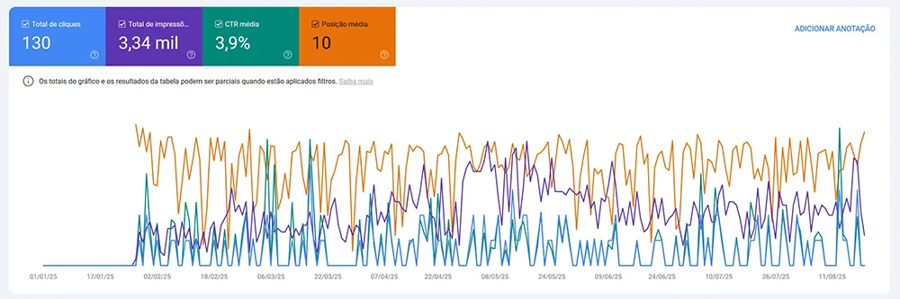 Resultados do Search Console mostrando 130 cliques e 3,34 mil impressões em pesquisa por pastéis de nata congelados.